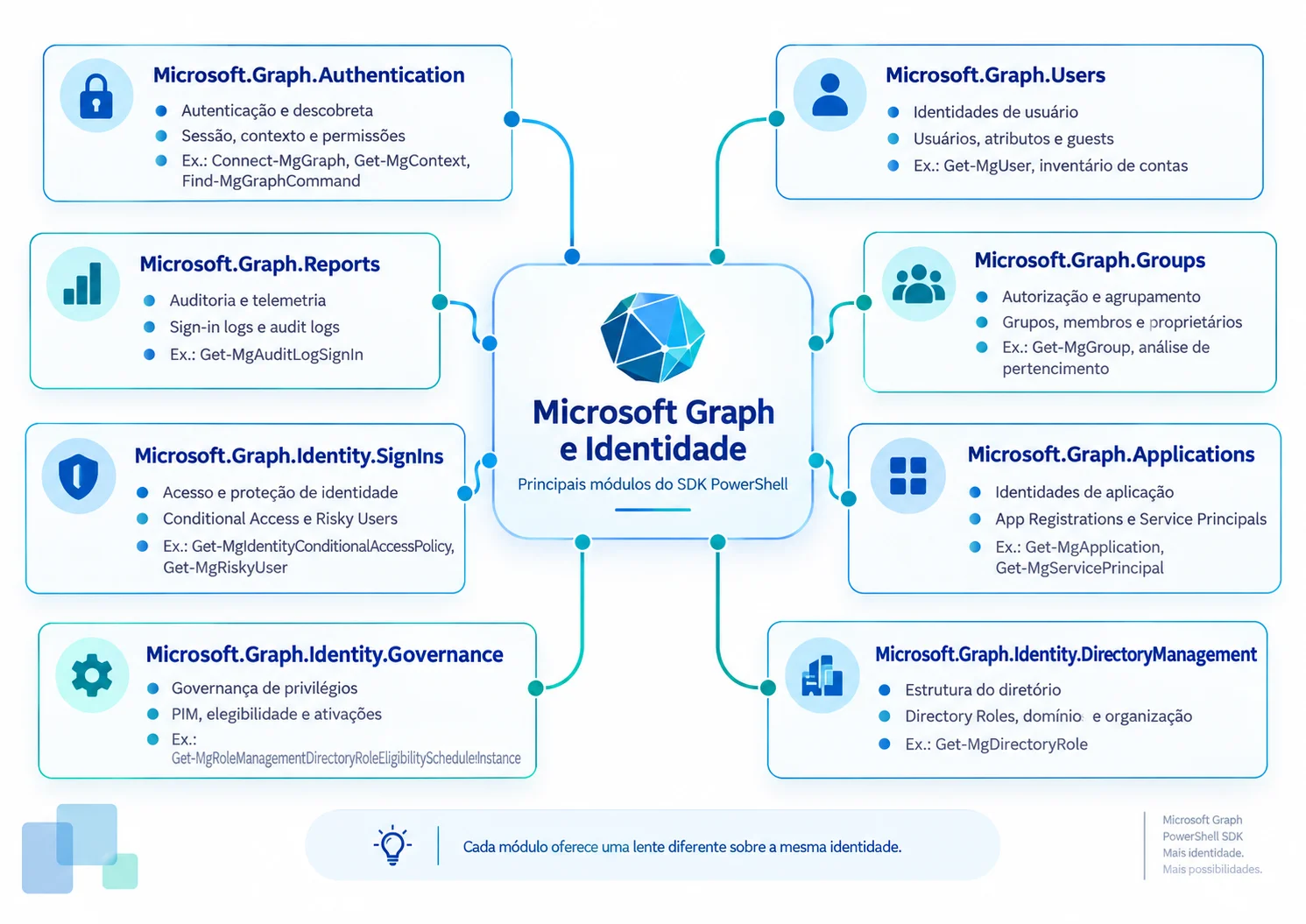 Mapa mental Graph